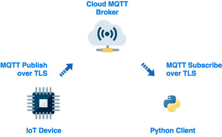 IoT experiment with MQTT